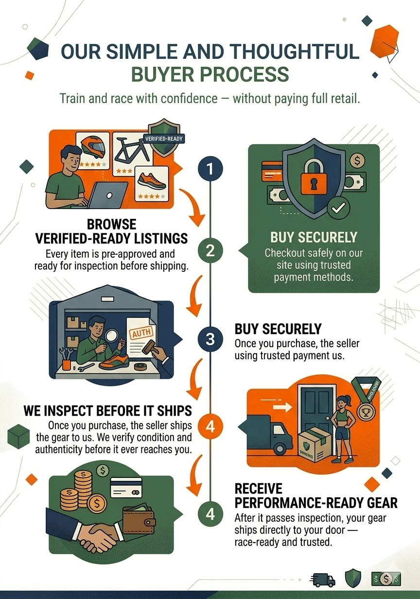 Buyer Process